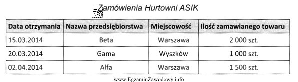 Przedsiębiorstwo klasyfikuje zamówienia klientów w systemie