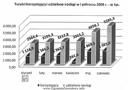 Według zamieszczonego wykresu w drugim kwartale 2009 r. najmniej noclegó