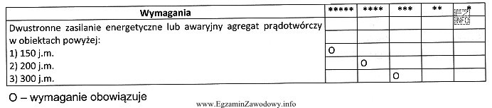 Na podstawie danych w tabeli dotyczących instalacji i urzą