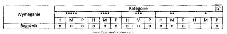 Tabela zawiera minimalne wymagania kategoryzacyjne dla hoteli dotyczące czę