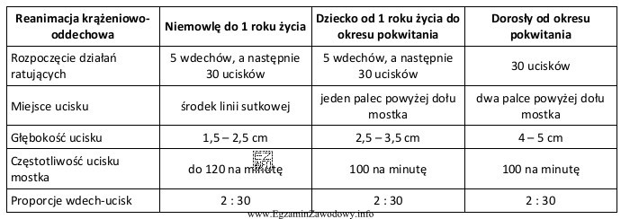 Korzystając z danych w tabeli, ustal częstotliwość wykonywania 