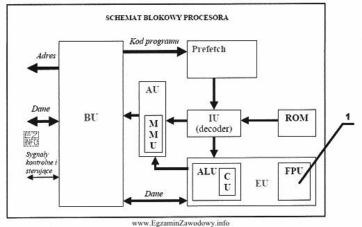 Element oznaczony numerem 1 na schemacie blokowym procesora jest odpowiedzialny za