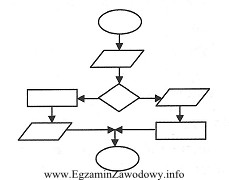 Na schemacie blokowym algorytmu zamieszczono symbol graficzny
