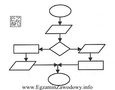 Na schemacie blokowym algorytmu zamieszczono symbol graficzny