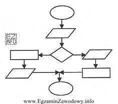 Ile symboli graficznych bloków obliczeniowych przedstawiono na schemacie blokowym 