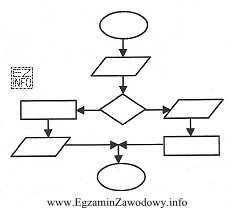 Ile symboli graficznych bloków obliczeniowych przedstawiono na schemacie blokowym 