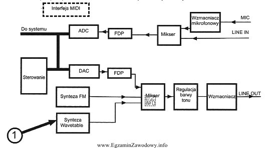 Element oznaczony cyfrą 1 na schemacie karty dźwiękowej