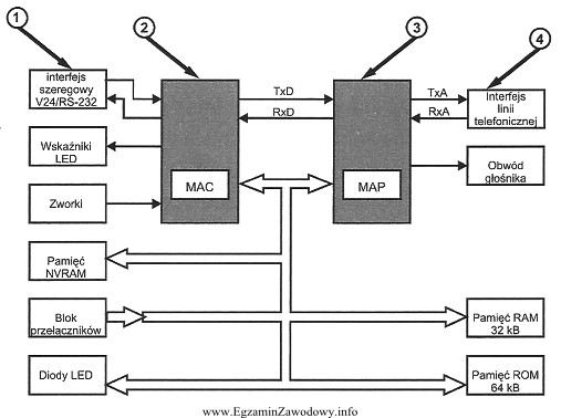 Na schemacie, przedstawiającym budowę modemu, za funkcję modulacji i 