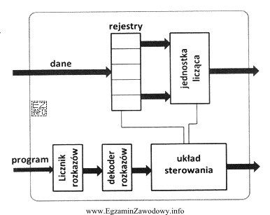 Widoczne na schemacie procesora rejestry pełnią funkcję