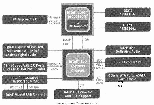 Na podstawie schematu blokowego architektury chipsetu H55 firmy Intel moż