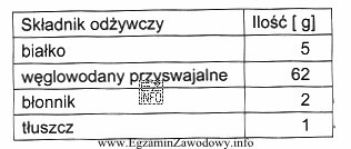 Na podstawie danych o składnikach odżywczych potrawy zamieszczonych 