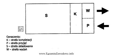 Prawidłowa kolejność przepływu towarów przez wszystkie strefy 