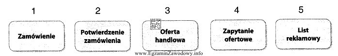 Jaka powinna być kolejność obiegu przedstawionych dokumentów?