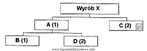 Jakie są potrzeby materiałowe netto na element D do 