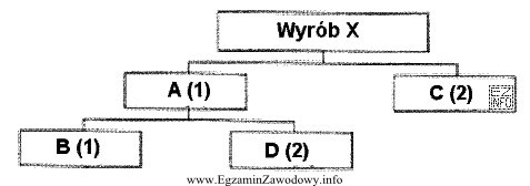 Jakie są potrzeby materiałowe netto na element D do 