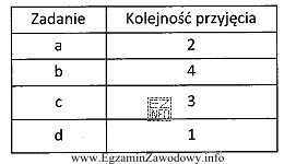 Zgodnie z regułą priorytetu LIFO (Last In First Out) kolejność 