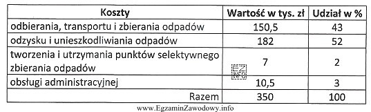 Tabela przedstawia koszty związane z funkcjonowaniem systemu gospodarowania odpadami 