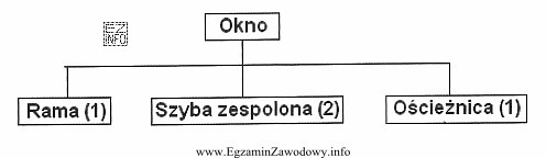 Zakład, który montuje okna otrzymał zamówienie na 150 