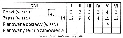 Jeżeli czas dostawy wynosi 3 dni, zamówienie należy 