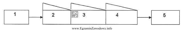 Rysunek przedstawia ogniwa zakładu produkcyjnego. Wskaż nazwy poszczególnych 