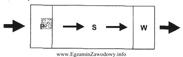 Układ technologiczny magazynu przedstawiony na rysunku to układ