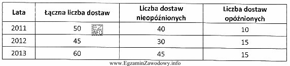 Na podstawie danych zawartych w tabeli, oblicz procentowy udział opóź