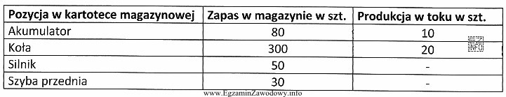 Zakład produkujący samochody otrzymał zamówienie na wykonanie 70 