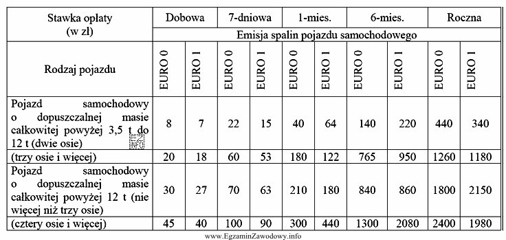 Na podstawie tabeli wskaż, jaki koszt poniesie za przejazd po 