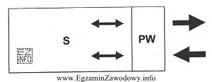 Przedstawiony układ technologiczny magazynu nazywamy układem