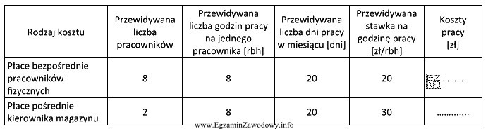 Na podstawie danych zaplanuj koszty pracy pracowników magazynu