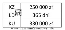 Na podstawie danych podanych w tabeli oblicz całkowity koszt 