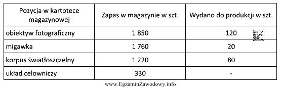 Zakład produkujący aparaty fotograficzne, otrzymał zamówienie na 