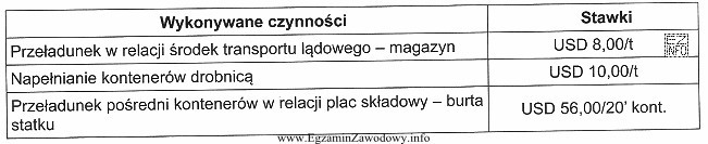 Przedsiębiorstwo spedycyjne zleciło obsługę ładunku w porcie 
