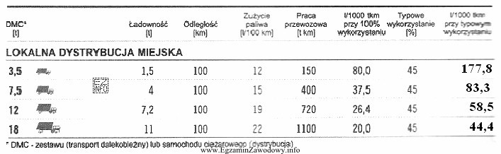 Pojazdy, które należy preferować w lokalnej dystrybucji miejskiej 