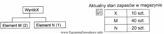 Na schemacie przedstawiono strukturę wyrobu X. W tabeli przedstawiono aktualny 