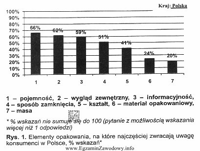 Wykres przedstawia wyniki badań ankietowych, przeprowadzonych na 200 osobach. Badania dotyczył