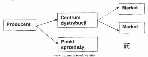 Dzienna sprzedaż produktów w końcowych punktach sieci dystrybucji 