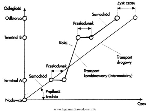 Rysunek przedstawia drogę i czas w transporcie kombinowanym. Z rysunku 