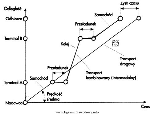 Rysunek przedstawia drogę i czas w transporcie kombinowanym. Z rysunku 