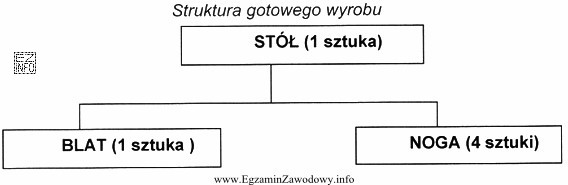 Stolarnia otrzymała zamówienie na 10 stołów. Stolarnia posiada 
