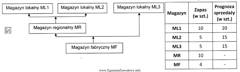 Dla podanych danych oblicz wielkość partii produkcyjnej wyrobu w celu 