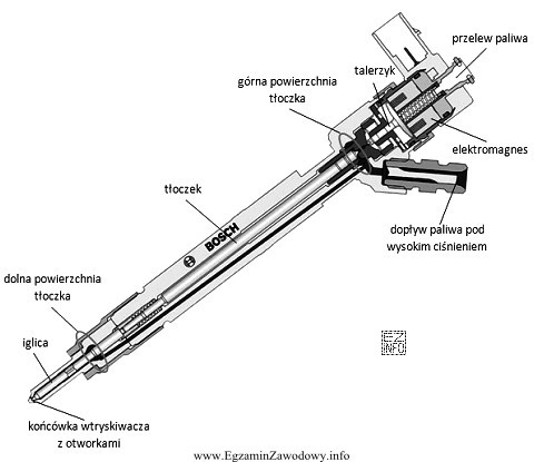 Wtryskiwacz w systemie Common Rail po zadziałaniu elektromagnesu nie 