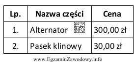 W zakładzie usługowym dokonano wymiany alternatora. Czas pracy 