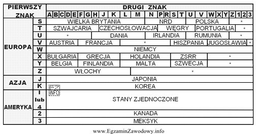 Stacja obsługi pojazdów przyjęła pojazd o numerze 