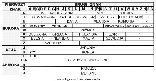 Stacja obsługi pojazdów przyjęła pojazd o 