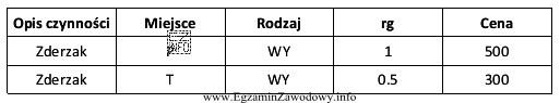 Łączny koszt wymiany dwóch zderzaków wymienionych w tabeli (