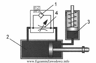 Na schemacie pneumatycznego układu napędowego zawór dł