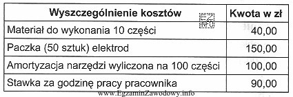 Czas wykonania jednej części na stanowisku ślusarsko-spawalniczym 