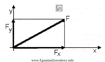 Ile wynosi wartość wypadkowej siły F, jeżeli 