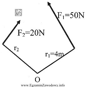 Ile wynosi długość ramienia r2, działania sił